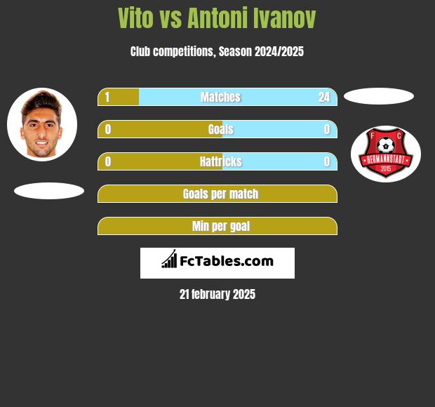 Vito vs Antoni Ivanov h2h player stats