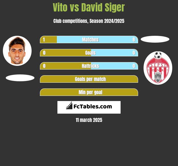 Vito vs David Siger h2h player stats