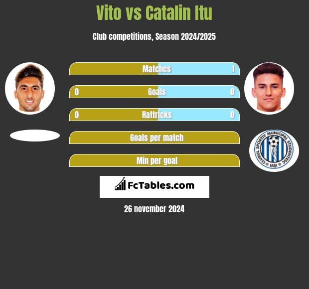 Vito vs Catalin Itu h2h player stats