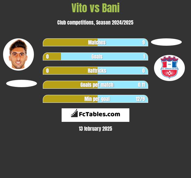 Vito vs Bani h2h player stats