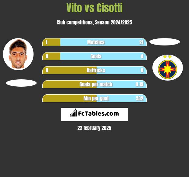 Vito vs Cisotti h2h player stats