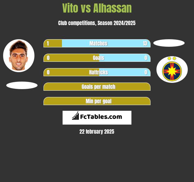 Vito vs Alhassan h2h player stats