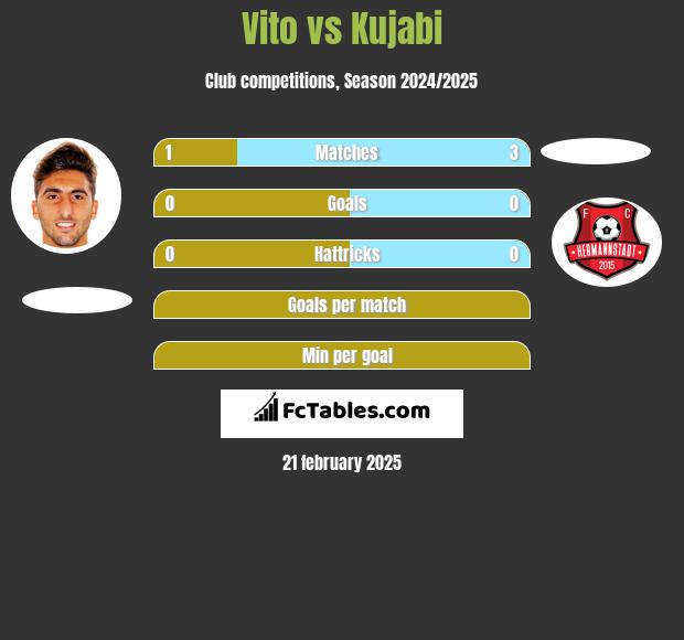 Vito vs Kujabi h2h player stats