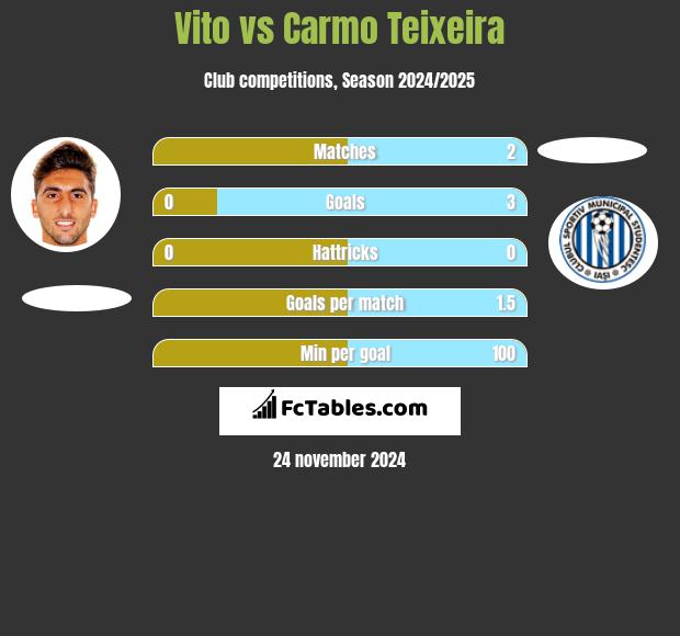 Vito vs Carmo Teixeira h2h player stats