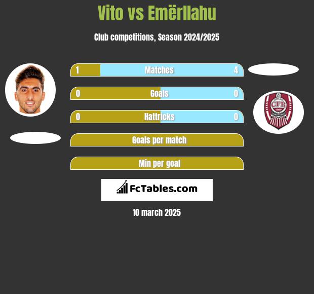 Vito vs Emërllahu h2h player stats