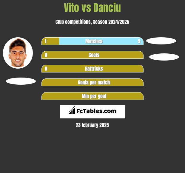 Vito vs Danciu h2h player stats