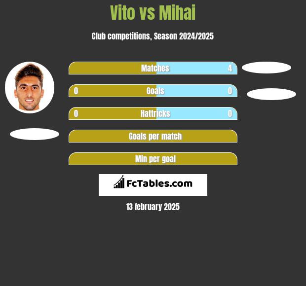 Vito vs Mihai h2h player stats