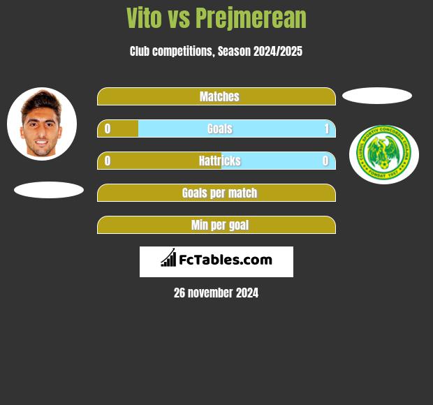 Vito vs Prejmerean h2h player stats