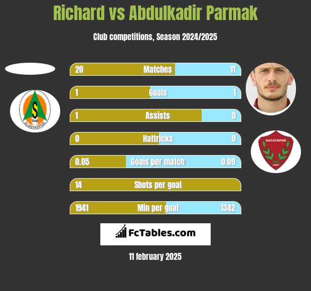 Richard vs Abdulkadir Parmak h2h player stats