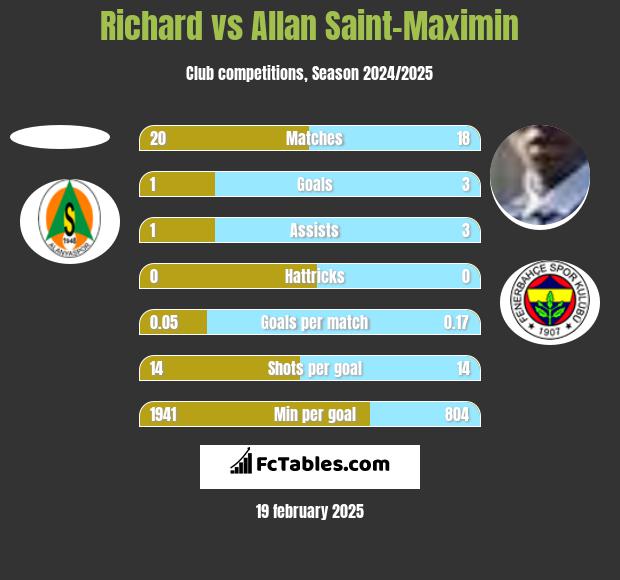 Richard vs Allan Saint-Maximin h2h player stats