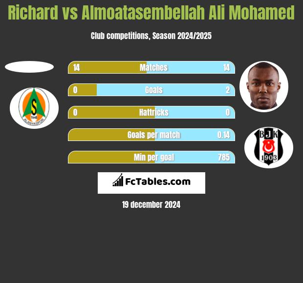 Richard vs Almoatasembellah Ali Mohamed h2h player stats