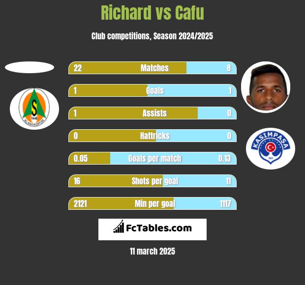 Richard vs Cafu h2h player stats