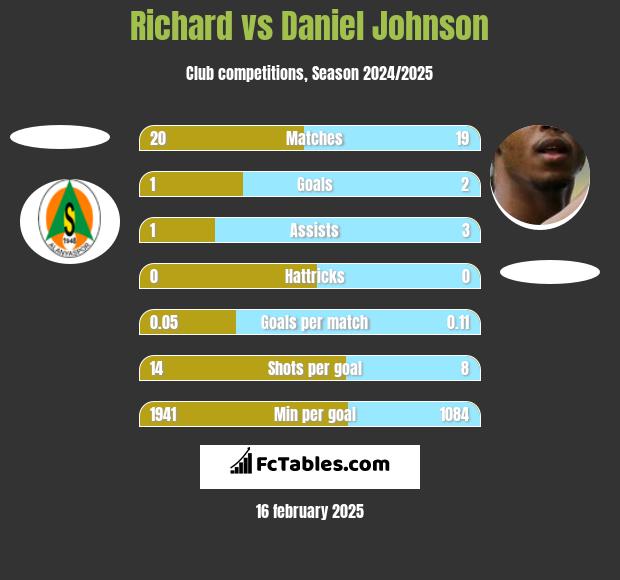 Richard vs Daniel Johnson h2h player stats