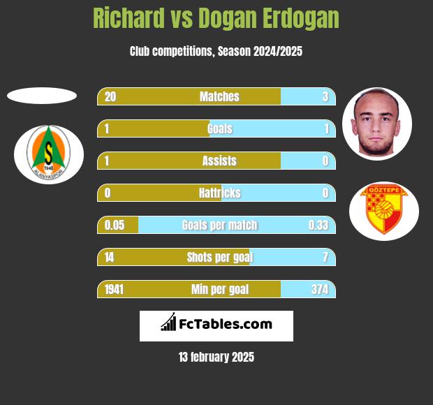 Richard vs Dogan Erdogan h2h player stats