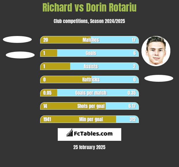 Richard vs Dorin Rotariu h2h player stats