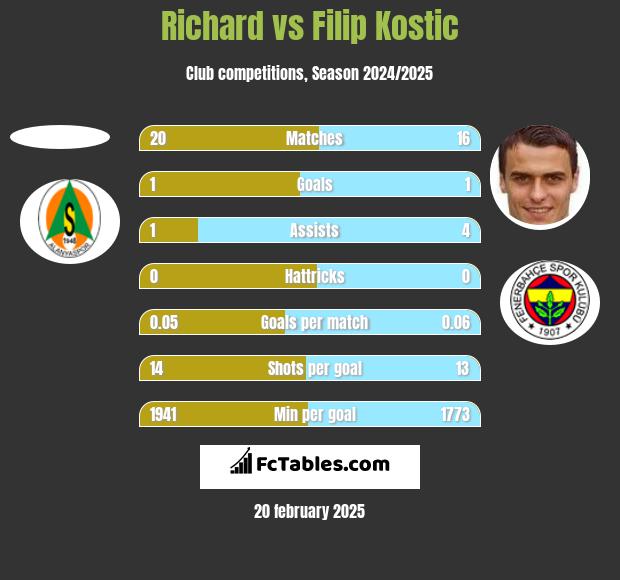 Richard vs Filip Kostic h2h player stats