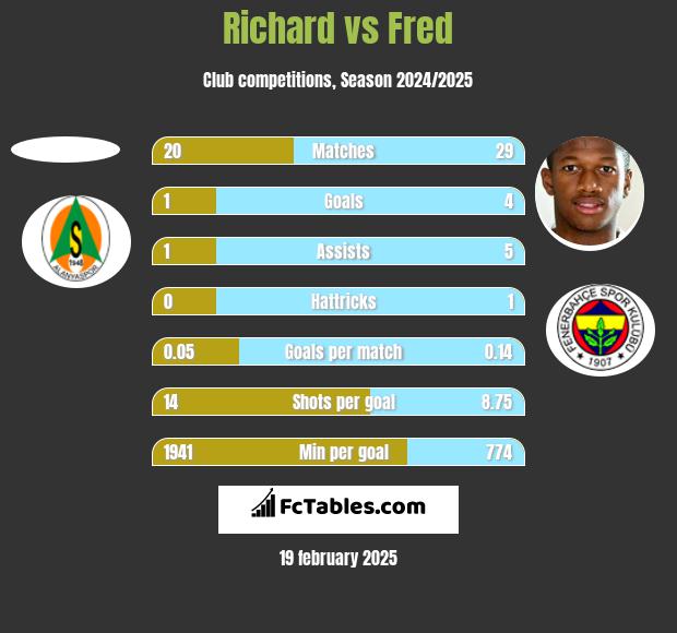 Richard vs Fred h2h player stats