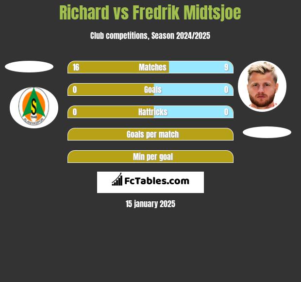 Richard vs Fredrik Midtsjoe h2h player stats