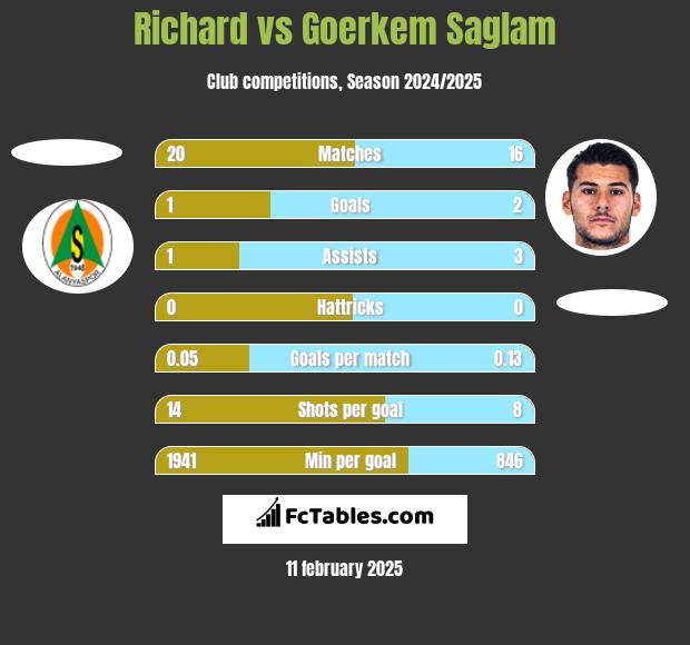 Richard vs Goerkem Saglam h2h player stats