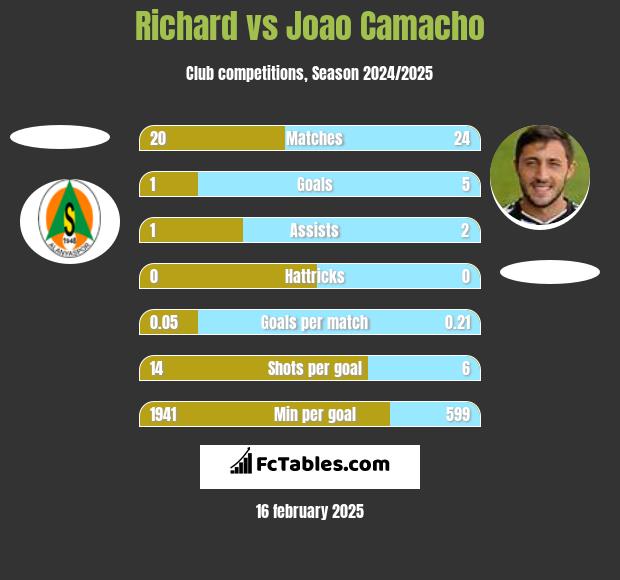 Richard vs Joao Camacho h2h player stats