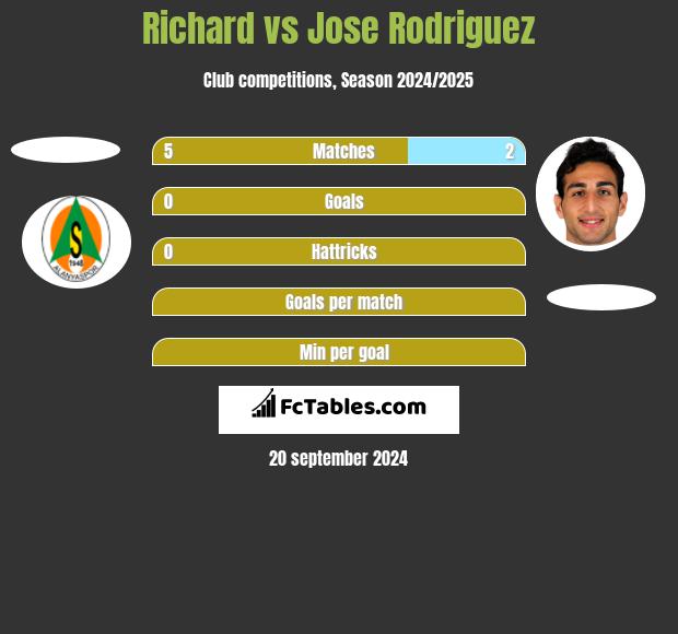 Richard vs Jose Rodriguez h2h player stats