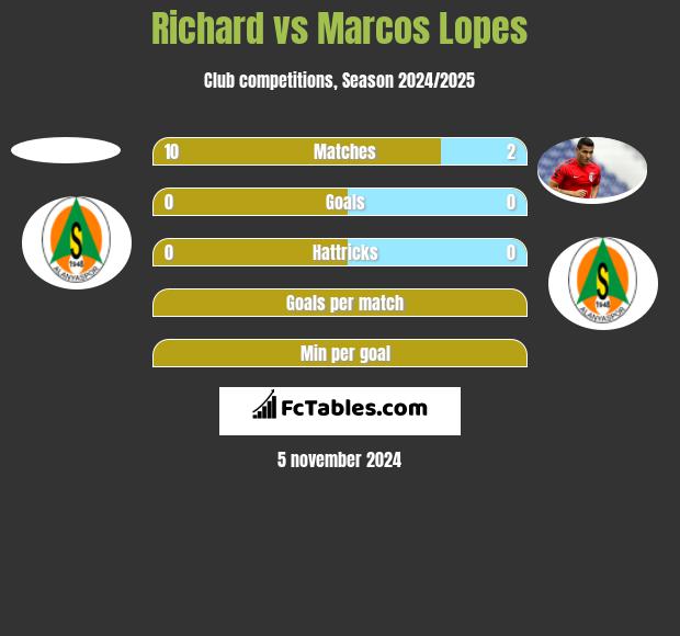 Richard vs Marcos Lopes h2h player stats