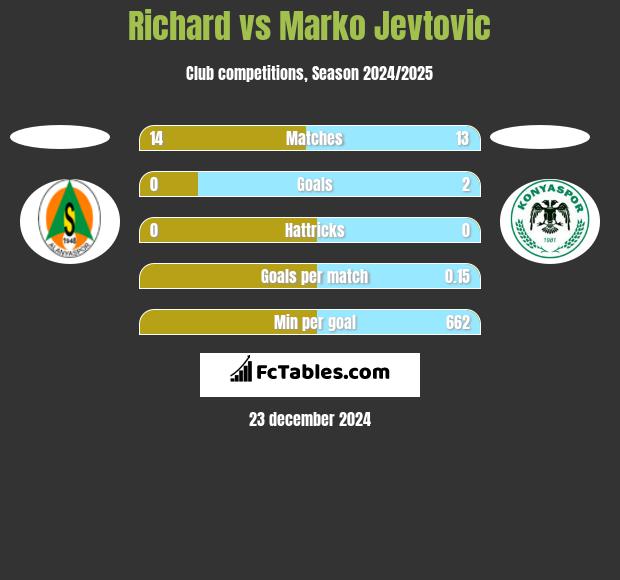 Richard vs Marko Jevtović h2h player stats