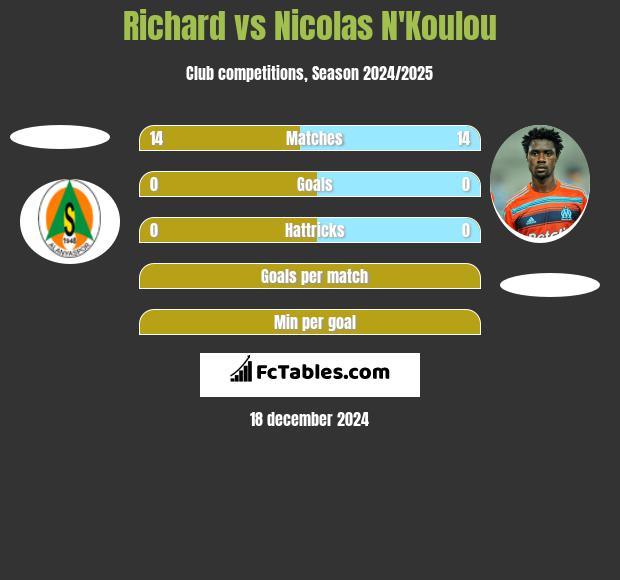 Richard vs Nicolas N'Koulou h2h player stats