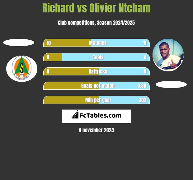 Richard vs Olivier Ntcham h2h player stats