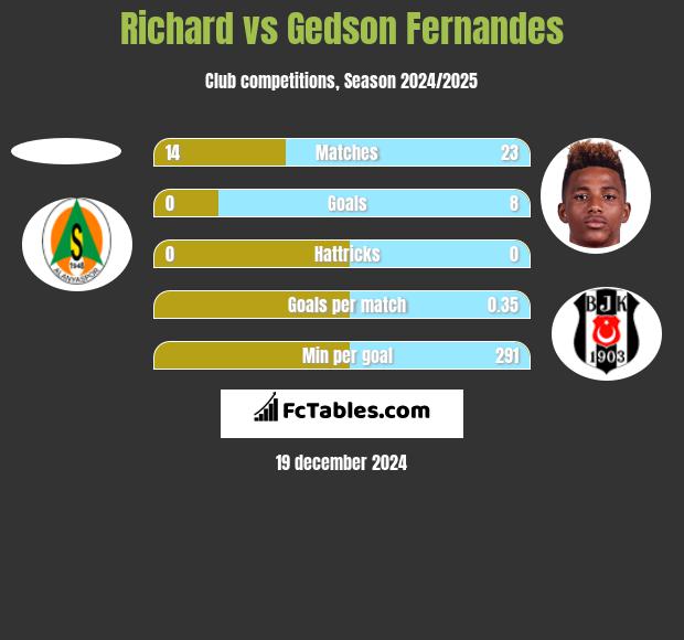 Richard vs Gedson Fernandes h2h player stats