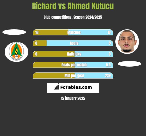 Richard vs Ahmed Kutucu h2h player stats