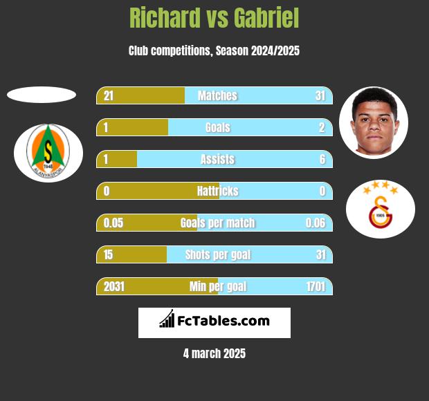 Richard vs Gabriel h2h player stats