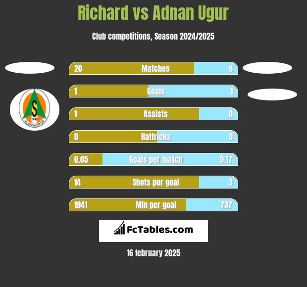 Richard vs Adnan Ugur h2h player stats