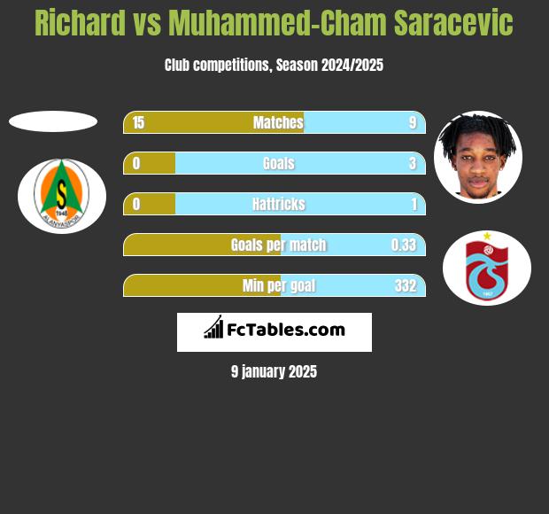 Richard vs Muhammed-Cham Saracevic h2h player stats