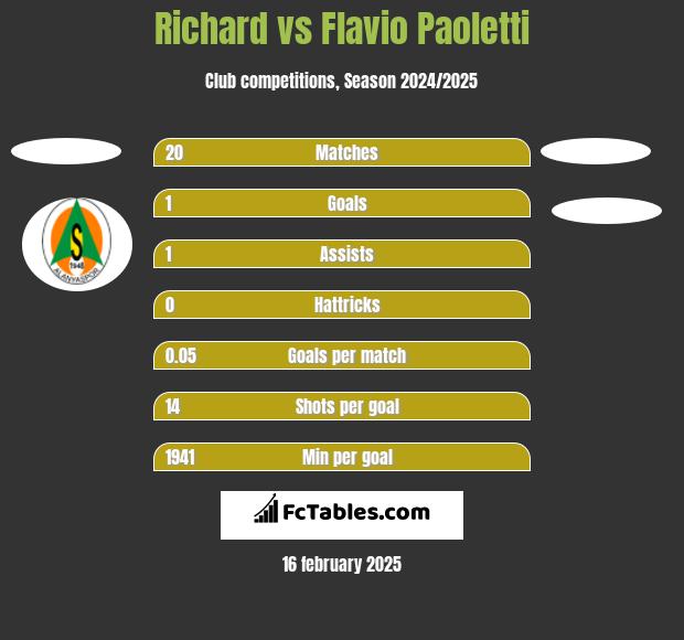 Richard vs Flavio Paoletti h2h player stats