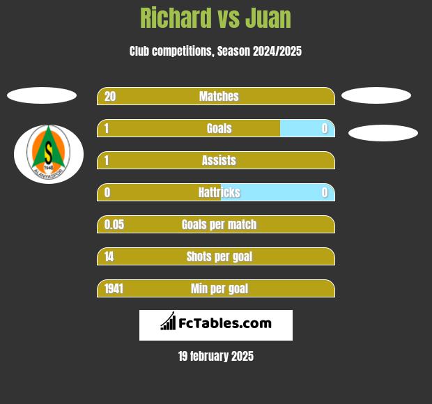 Richard vs Juan h2h player stats