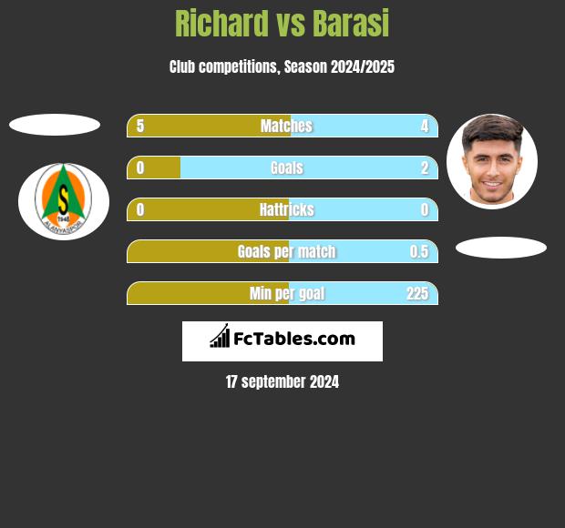 Richard vs Barasi h2h player stats