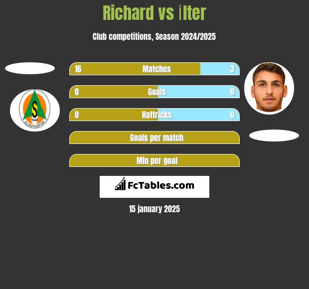 Richard vs İlter h2h player stats