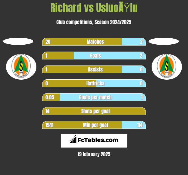 Richard vs UsluoÄŸlu h2h player stats