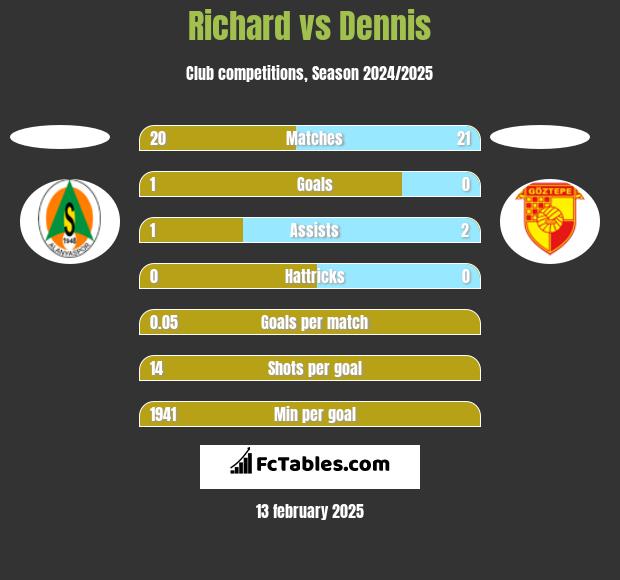 Richard vs Dennis h2h player stats