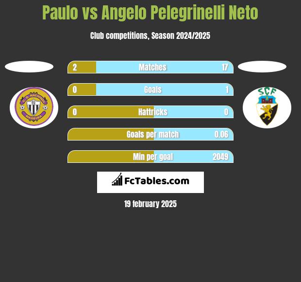 Paulo vs Angelo Pelegrinelli Neto h2h player stats