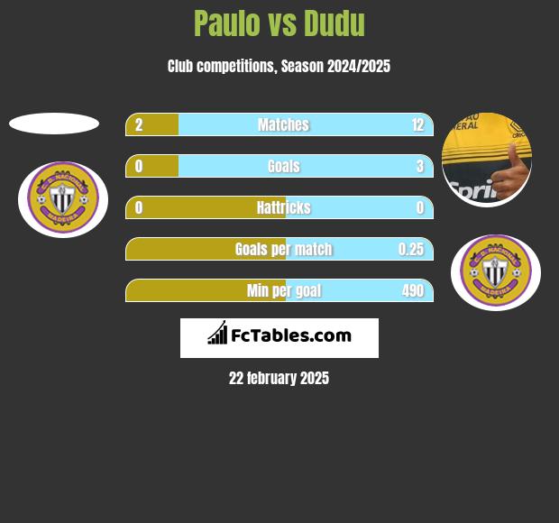 Paulo vs Dudu h2h player stats