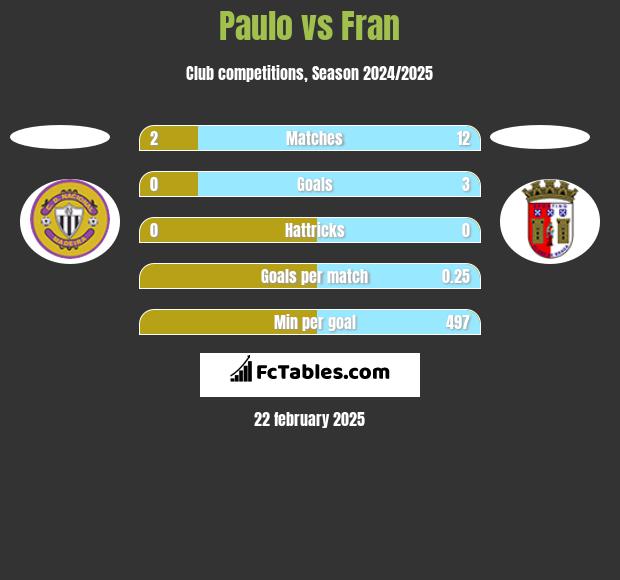 Paulo vs Fran h2h player stats