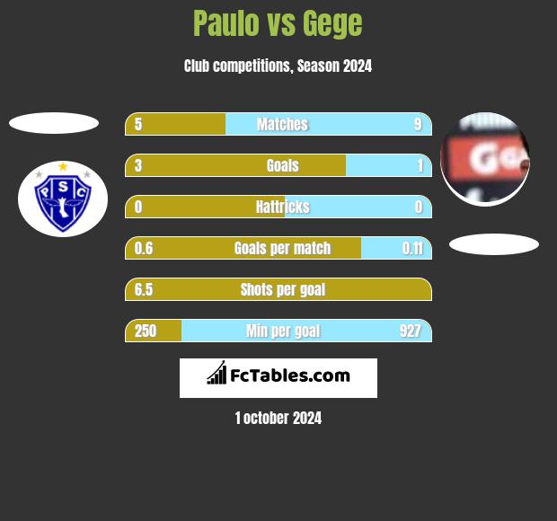 Paulo vs Gege h2h player stats