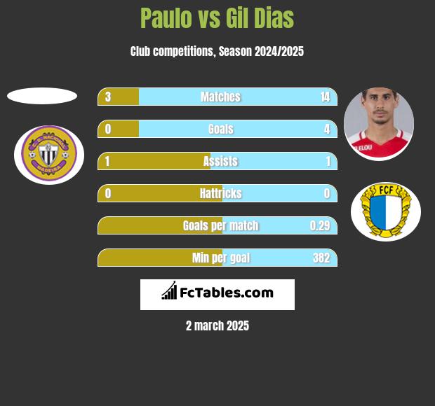 Paulo vs Gil Dias h2h player stats