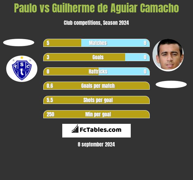 Paulo vs Guilherme de Aguiar Camacho h2h player stats