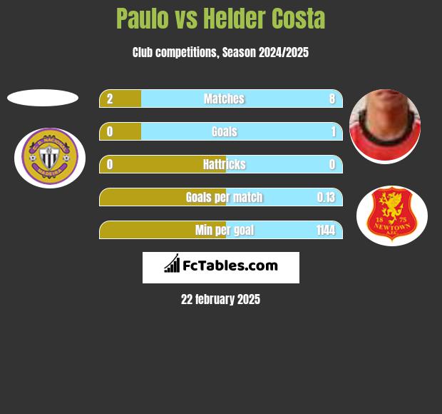 Paulo vs Helder Costa h2h player stats