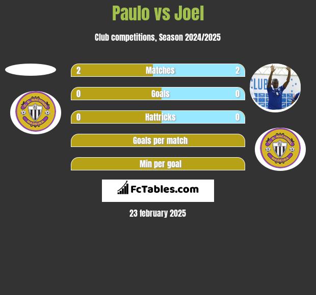 Paulo vs Joel h2h player stats