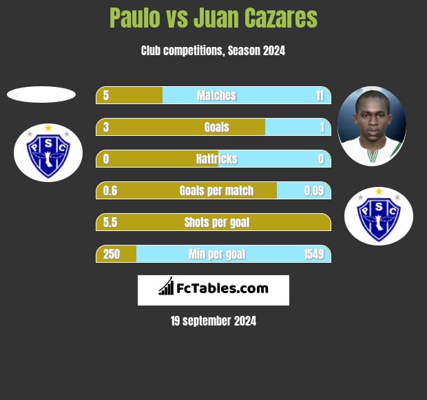 Paulo vs Juan Cazares h2h player stats