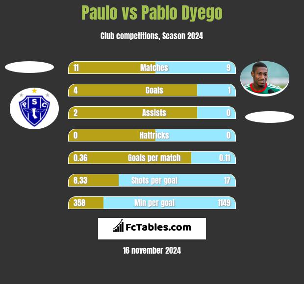 Paulo vs Pablo Dyego h2h player stats